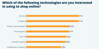 51% Indian shoppers prefer AI chatbots, QR codes: Capterra survey